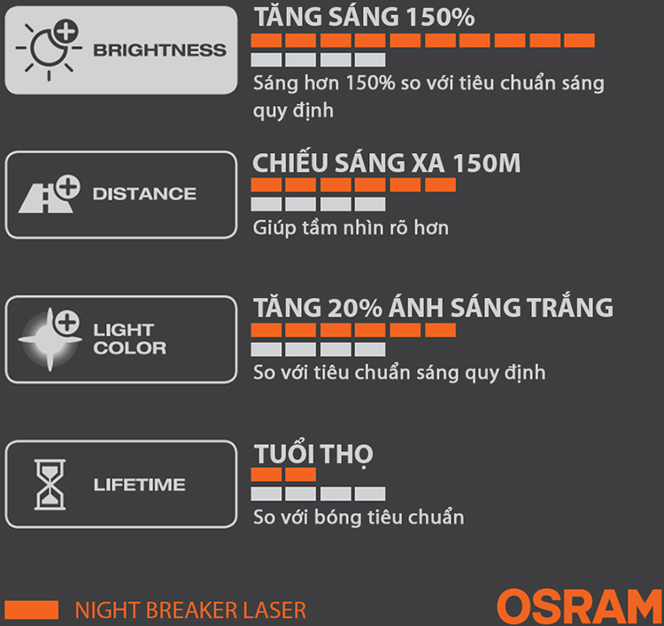 Bóng Đèn Xe Hơi/Ô tô Halogen Tăng Sáng 150% OSRAM NIGHT BREAKER LASER H4 12V 60/55W