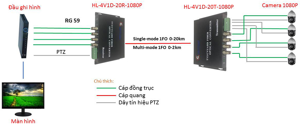 Bộ chuyển đổi video sang quang 4 kênh GNETCOM HL-4V1D-20T/R-1080P (2 thiết bị,2 adapter,Cổng điều khiển) - Hàng Chính Hãng