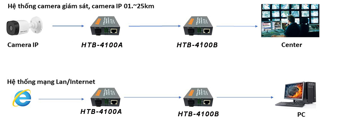 Netlink 4100