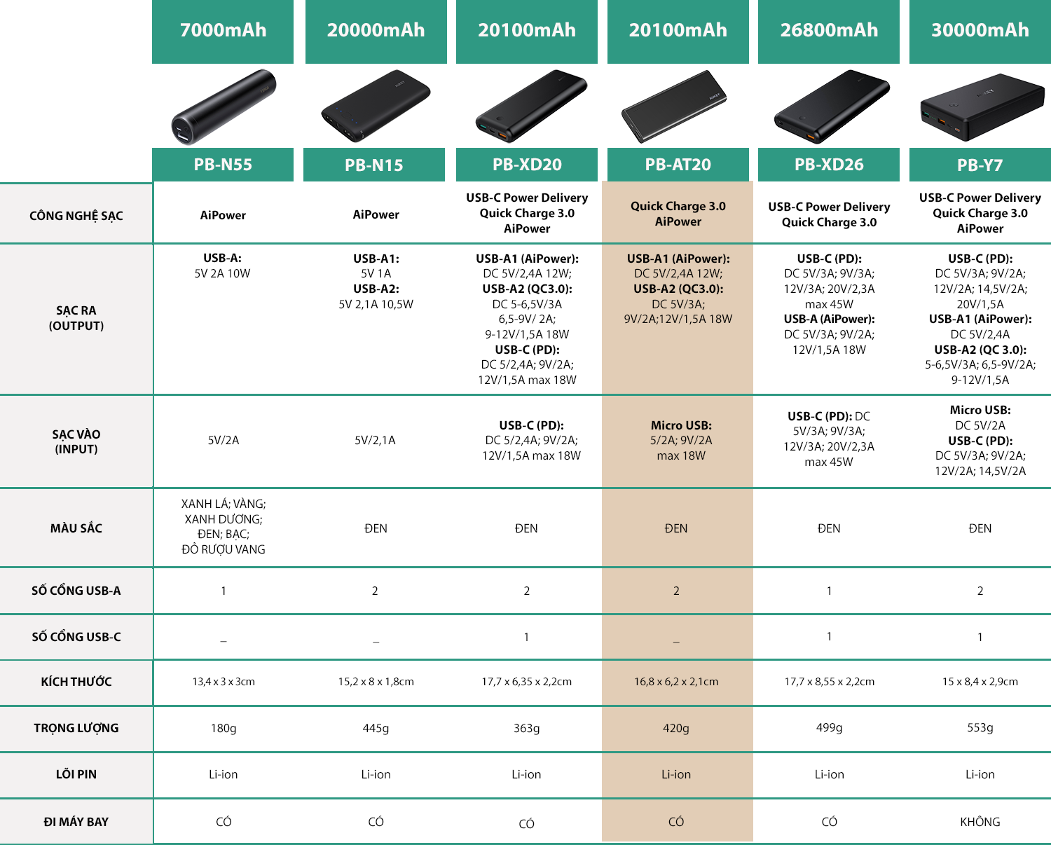 Pin Sạc Dự Phòng Aukey PB-AT20 20100mAh Hỗ Trợ Sạc Nhanh QC 3.0 - Hàng Chính Hãng ​