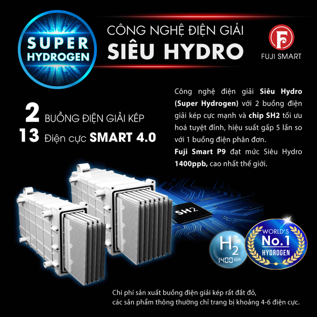 Fuji Smart P9 sử dụng công nghệ điện giải Super Hydrogen giúp nâng cao hiệu suất điện phân và nồng độ Hydrogen
