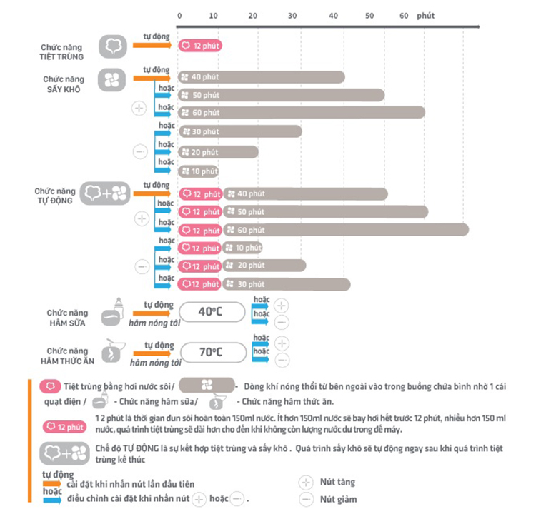 Máy hâm sữa tiệt trùng điện tử có chức năng sấy khô Faztbaby FB4910SL