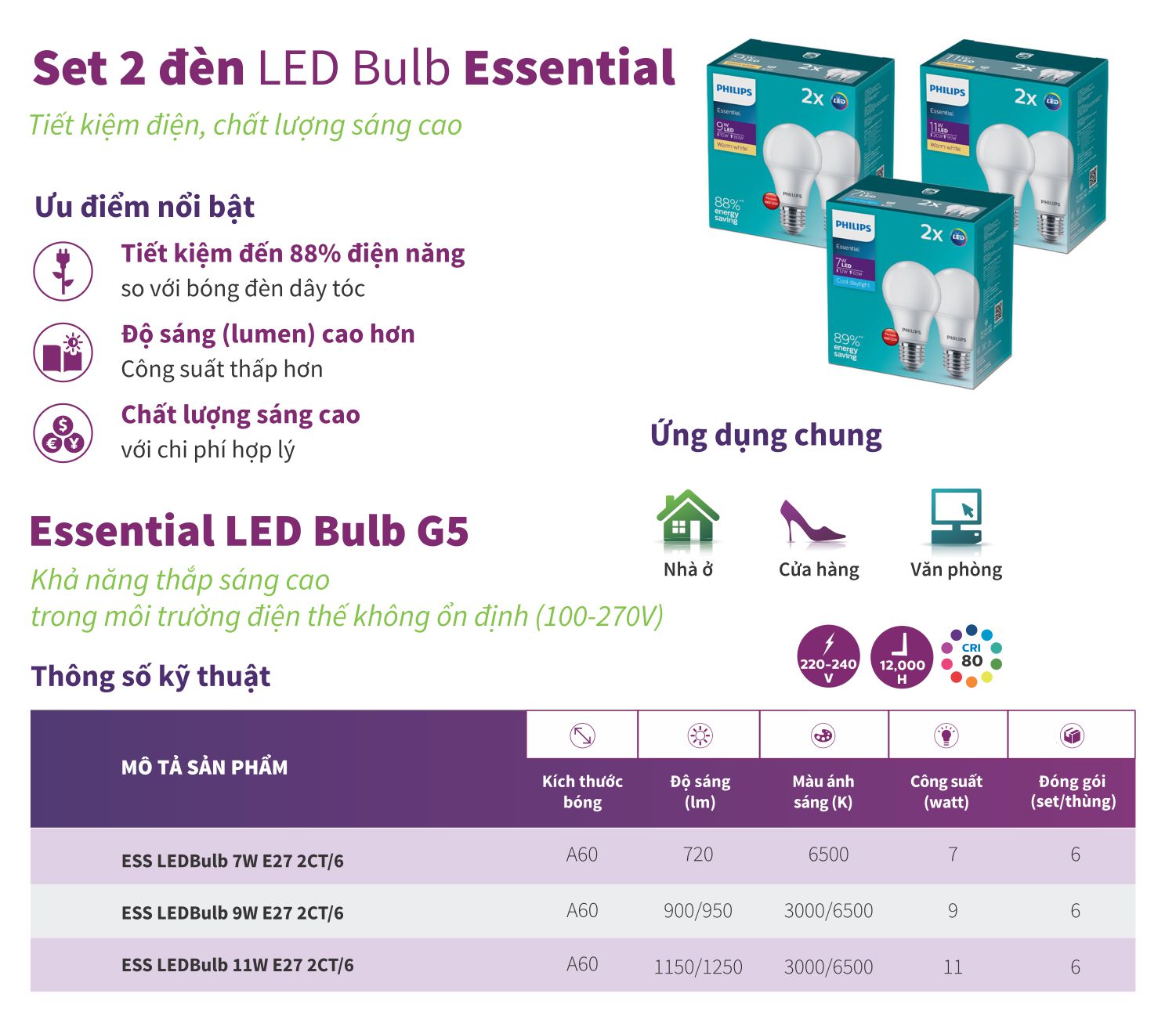 Thông số kỹ thuật bóng LED Bulb