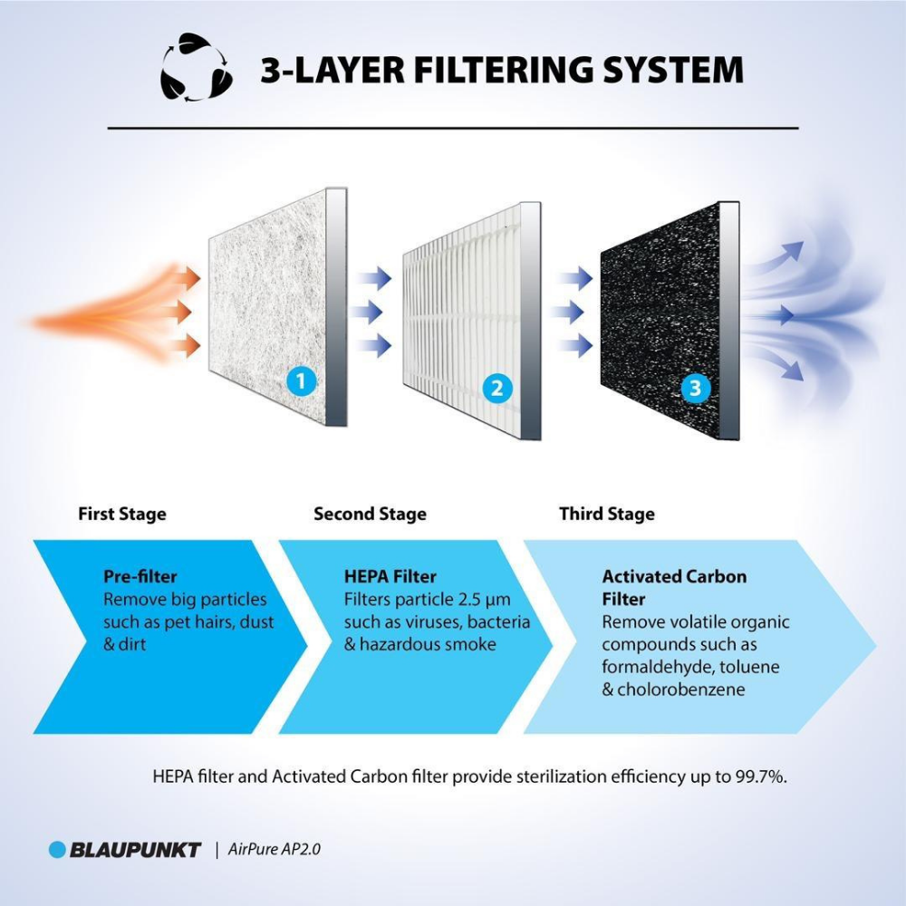 Lõi lọc APF2 với 3 lớp lọc