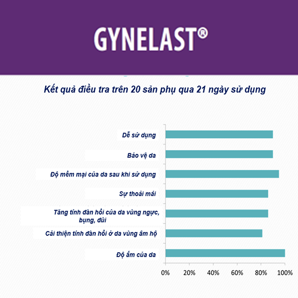 Kết quả kiểm nghiệm lâm sàng của Gynelast
