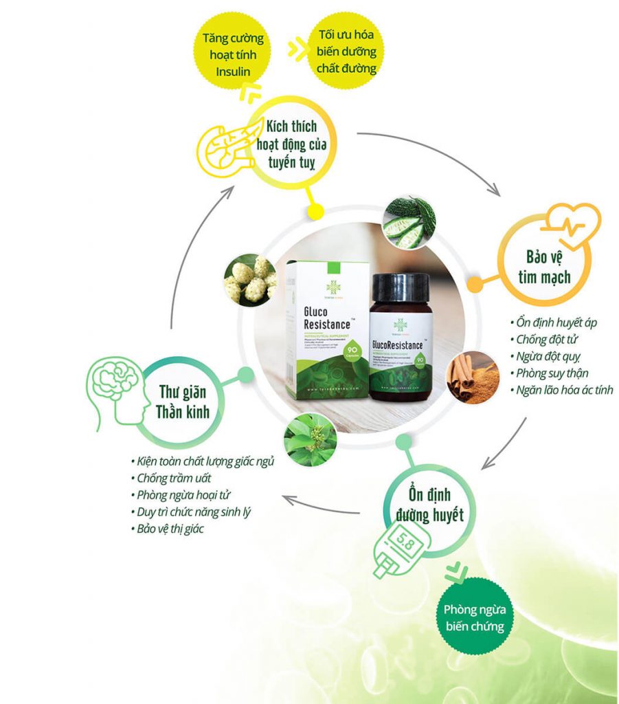 Thực phẩm bảo vệ sức khỏe Ổn định đường huyết Teresa Herbs GlucoResistance (Lọ 90 viên)