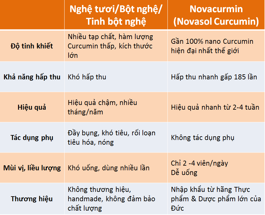 Viên Uống Tinh Chất Nghệ Giảm Đau Dạ Dày Novacurmin - Nguyên liệu nhập khẩu từ Đức (Hộp 30 viên)