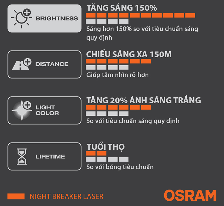 Bóng Đèn Xe Hơi/ Ô tô Halogen Tăng Sáng 150% OSRAM NIGHT BREAKER LASER H1 12V 55W