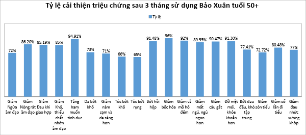 Thực phẩm chức năng sức khỏe  Hộp Bảo Xuân tuổi 50+ 30 viên