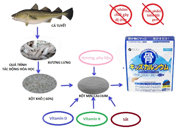 Bột canxi cá tuyết Fine cho trẻ em Nhật Bản (140g) 2