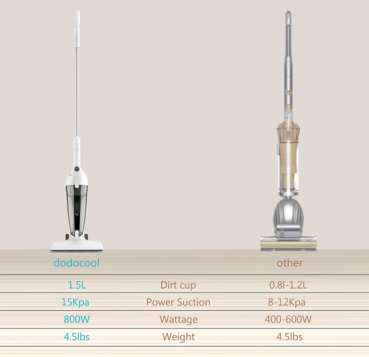 dodocool 1601 2 in 1 Corded Vacuum Cleaner Swivel Ultra Lightweight Stick Vacuum 15 KPa 800W Strong Suction Handheld - EU Plug