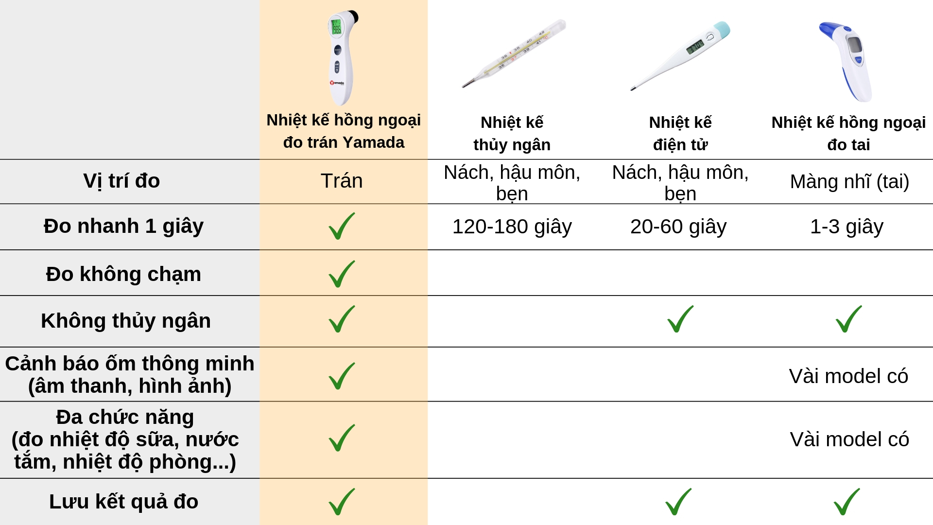 Nhiệt kế điện tử hồng ngoại đo trán không chạm Yamada Nhật Bản - đo nhanh 1 giây, cảnh báo sốt, màn hình 3 màu đèn, đo sữa, nước tắm, nhiệt độ phòng 6