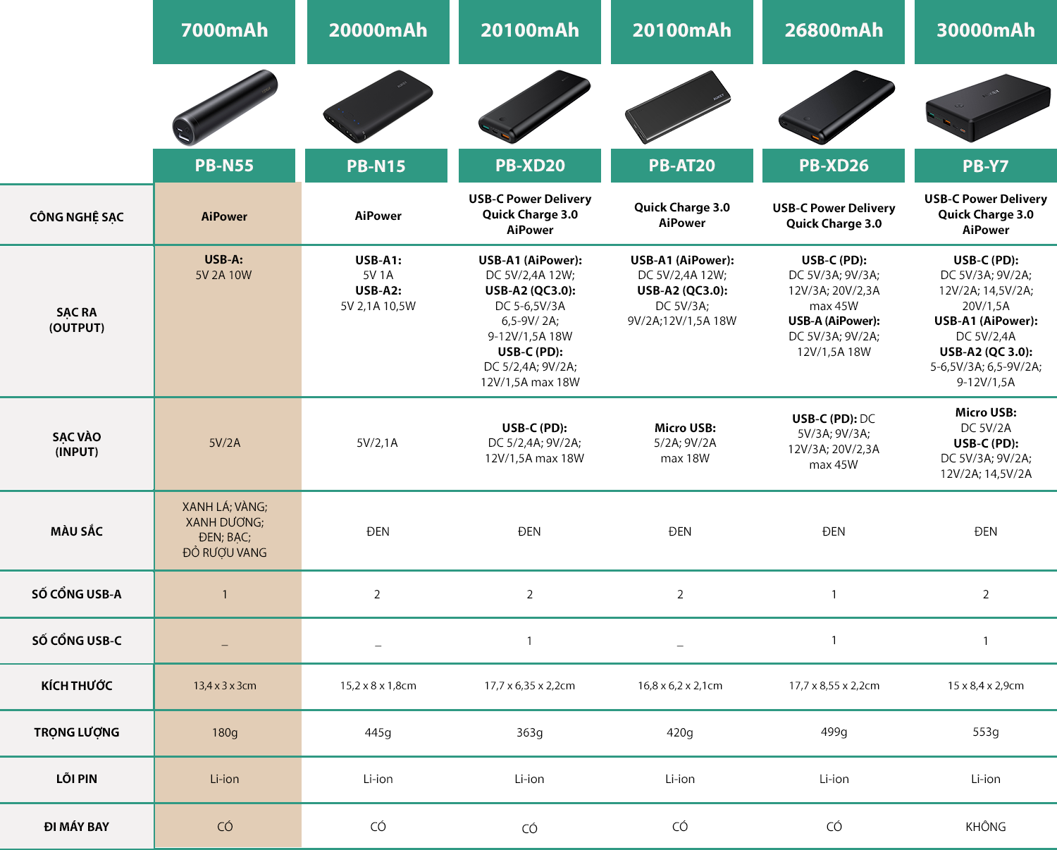 Pin Sạc Dự Phòng Aukey PB-N55 7000mAh - Hàng Chính Hãng