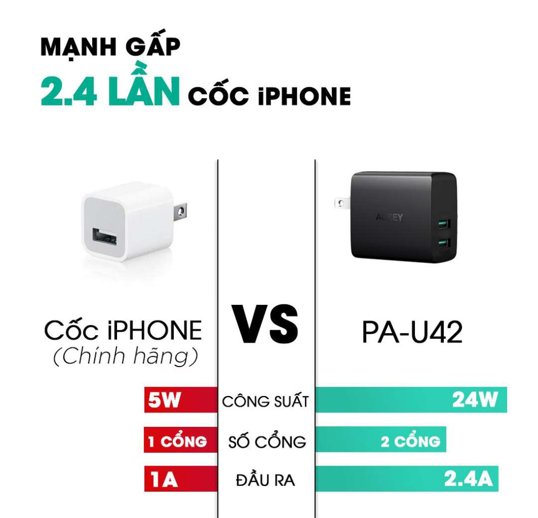 Adapter Sạc 2 Cổng 24W Aukey PA-U42 - Hàng Chính Hãng