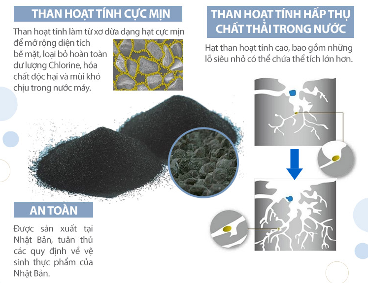 Công nghệ lọc bằng than hoạt tính