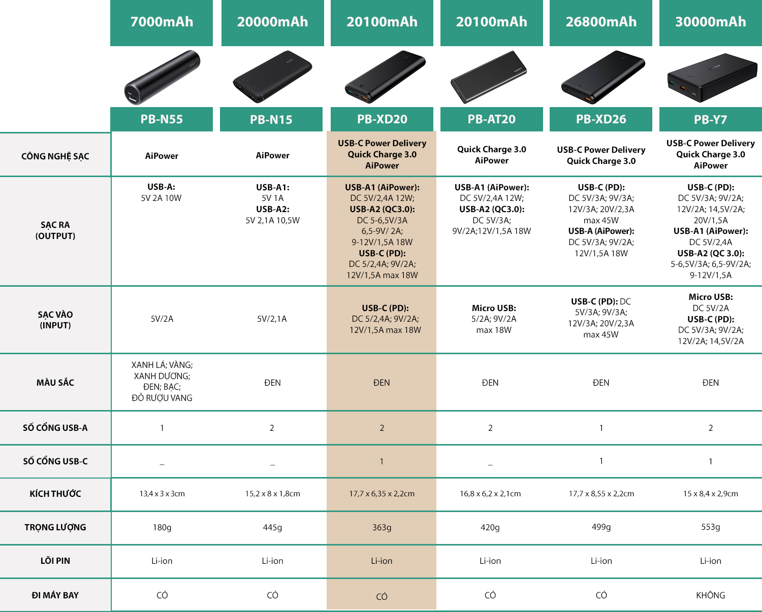 Pin Sạc Dự Phòng Tích Hợp Cổng USB Type-C In/Out Hỗ Trợ Power Delivery PD Và Sạc Nhanh QC 3.0 Aukey PB-XD20 20100mAh - Hàng Chính Hãng