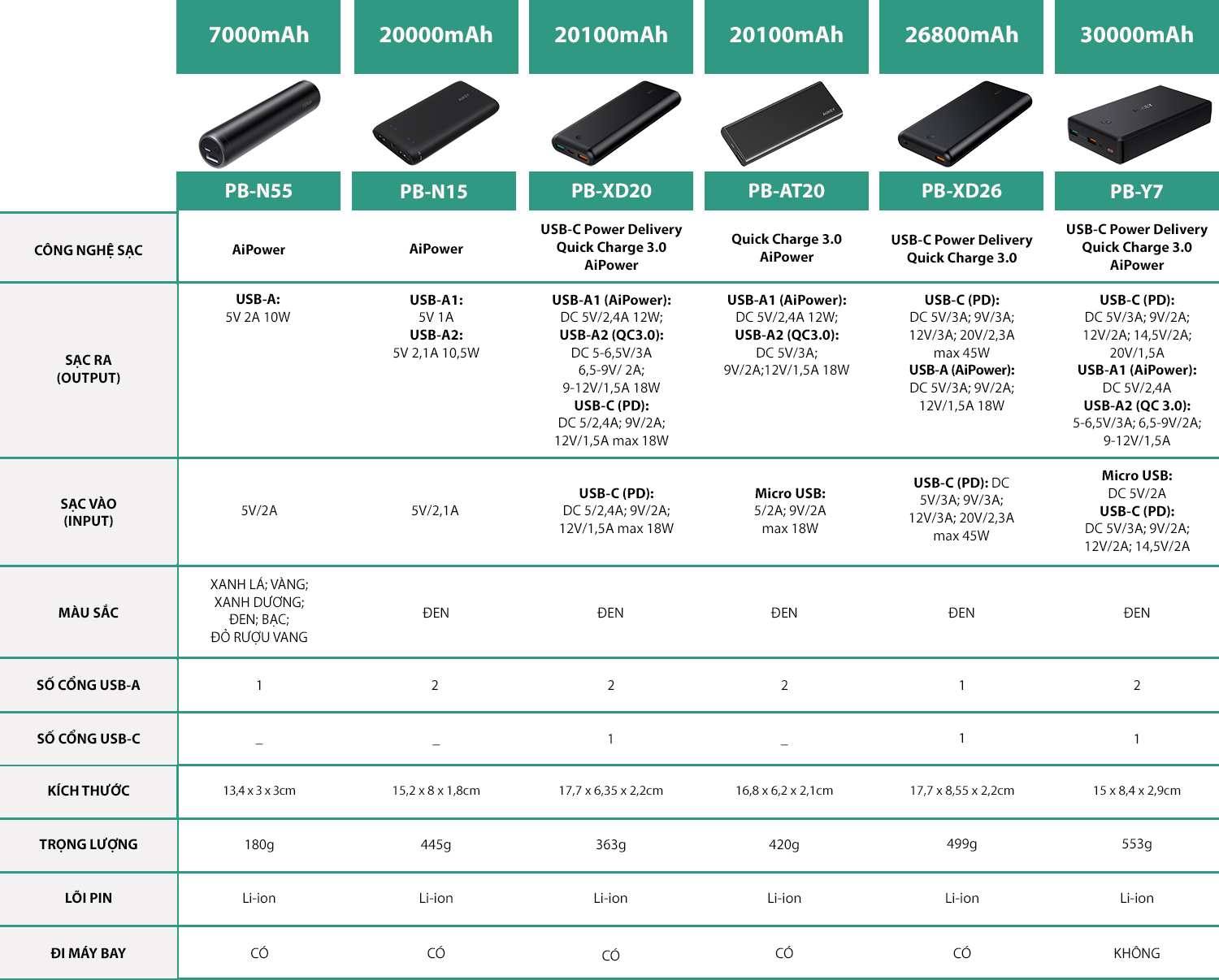 Pin Sạc Dự Phòng Tích Hợp Cổng USB Type-C In/Out Aukey PB-XN5 5000mAh  - Hàng Chính Hãng