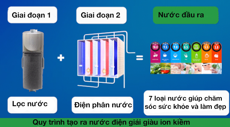 Quy trình 2 bước tạo nước điện giải của máy lọc nước ion kiềm Panasonic TK-AS66