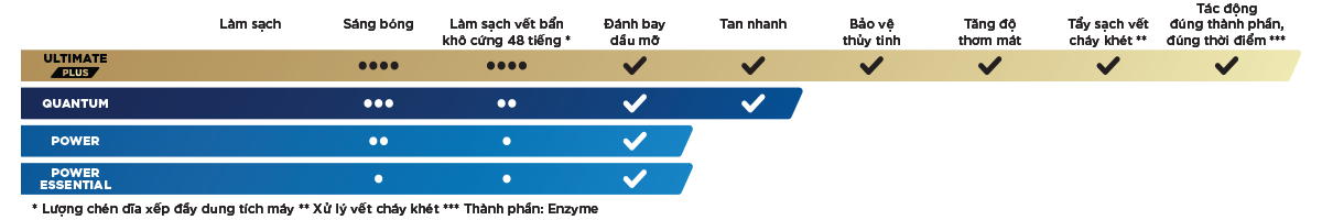 Combo 4 túi Viên Rửa Chén Bát Finish Powerball Quantum 21 viên