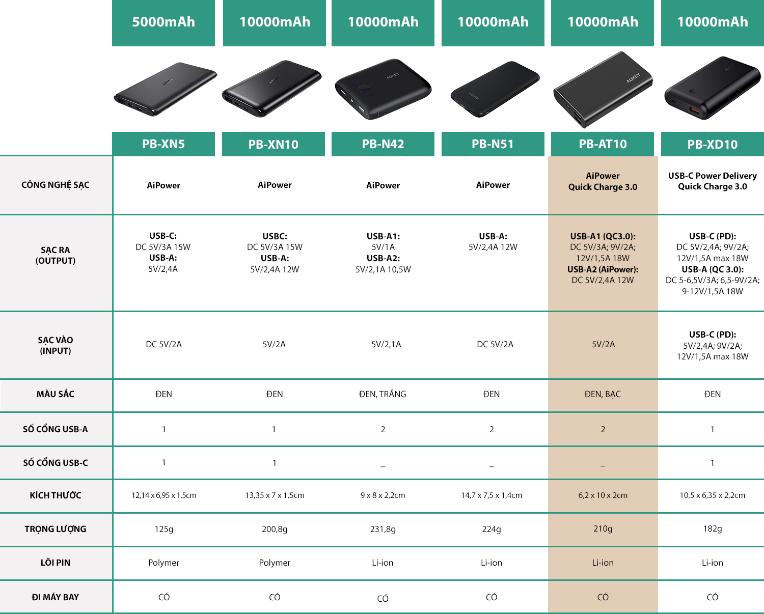 Pin Sạc Dự Phòng Aukey PB-AT10 Hỗ Trợ Sạc Nhanh QC 3.0 - Hàng Chính Hãng