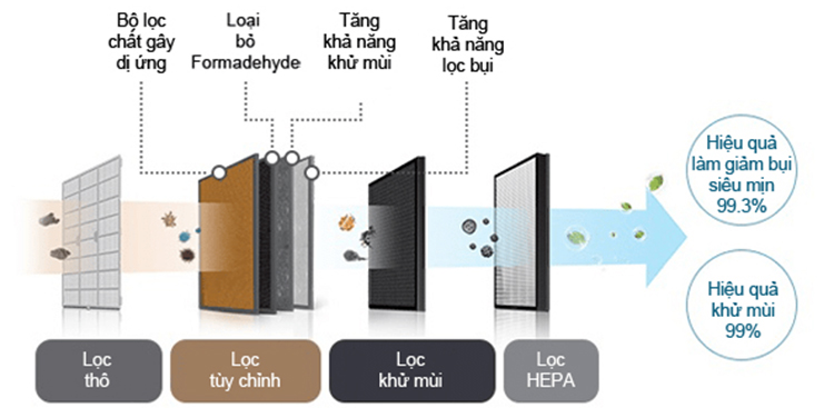 Máy lọc không khí Coway AP-1516D