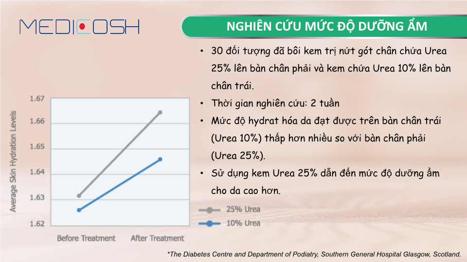 Hiệu quả sau khi sử dụng Medicos Callucare