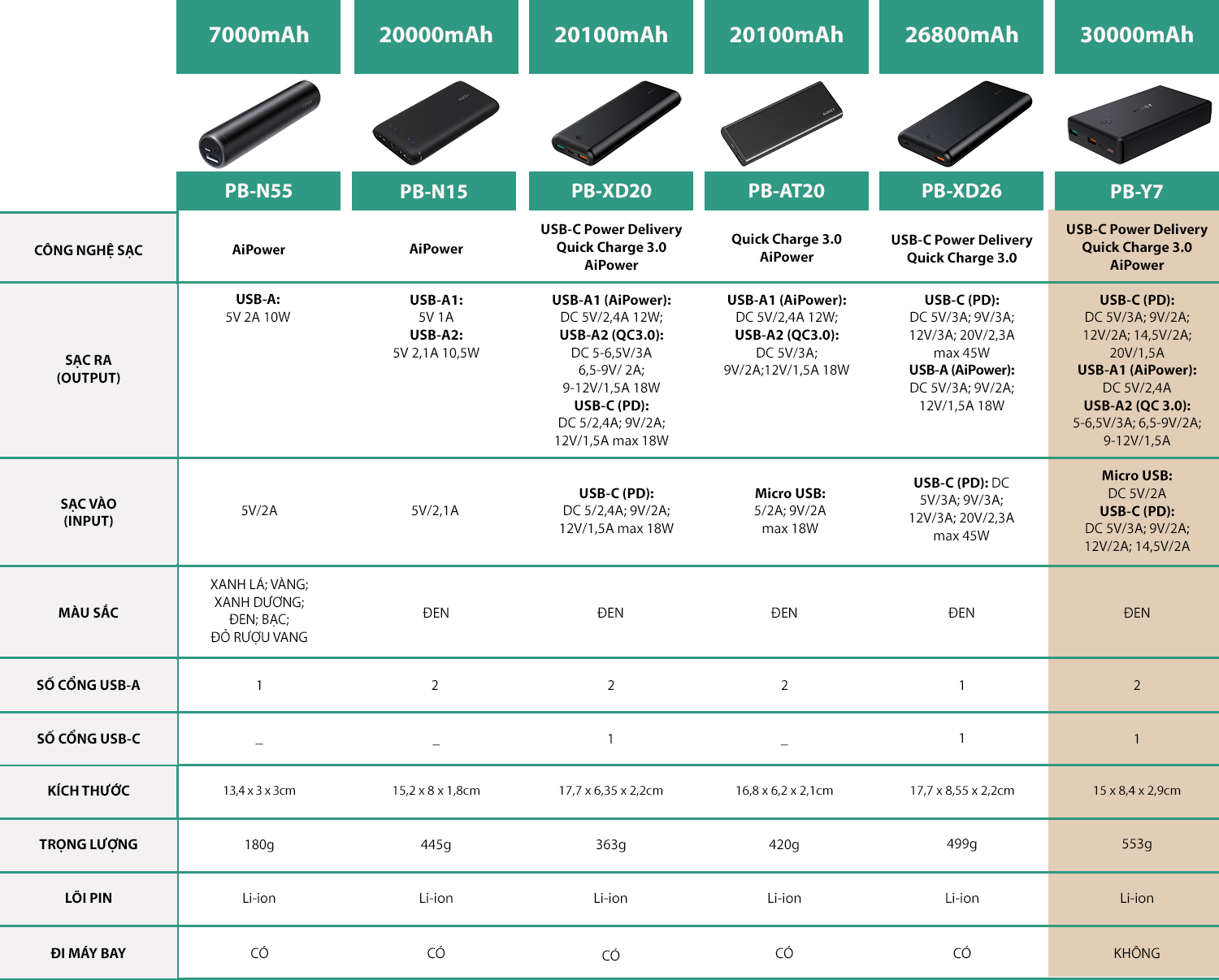 Pin Sạc Dự Phòng Aukey PB-Y7 30000mAh Tích Hợp Cổng USB Type-C In/Out Hỗ Trợ Power Delivery PD 2.0 Và Sạc Nhanh QC 3.0 - Hàng Chính Hãng