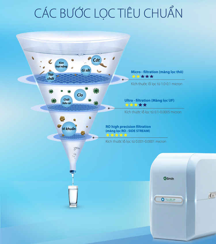 Máy Lọc Nước A.O.Smith M2