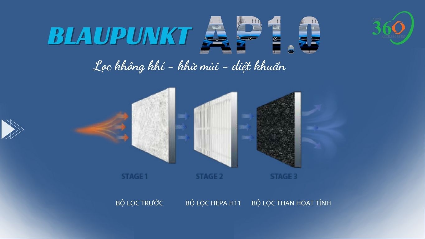 Máy lọc không khí ô tô Blaupunkt AP 1.0 sử dụng bộ lọc Hepa để lọc không khí và khử mùi hiệu quả