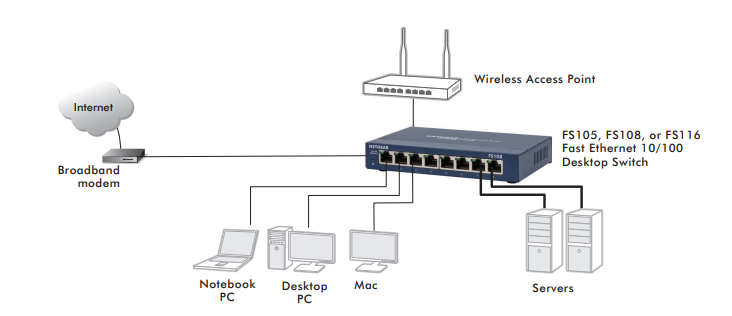 Bộ Chia Mạng 16 Cổng Switch Netgear FS116 Fast Ethernet Unmanaged 16 Port 10/100Mbps - Hàng Chính Hãng