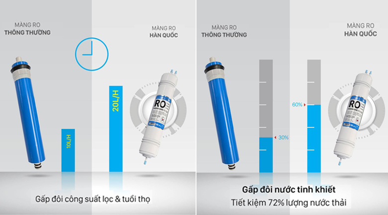 Lõi số 4 Màng RO Membrane 100GDP Karofi nhập khẩu Hàn Quốc chính hãng dùng cho các máy Karofi ERO, Karofi Optimus ...