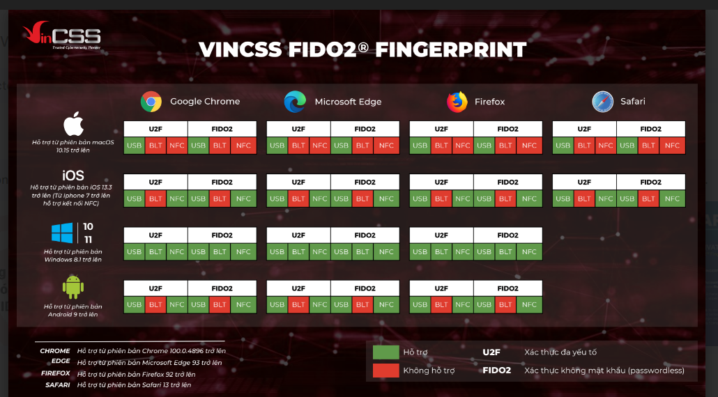 Khóa Xác Thực Mạnh VinCSS FIDO2 Fingerprint (Kết Nối USB Type-C, Bluetooth, NFC) – Sử Dụng Sinh Trắc Học Vân Tay - Hỗ Trợ Đăng Nhập An Toàn Không Mật Khẩu, Chuẩn UAF/U2F/FIDO2 - Hàng Chính Hãng