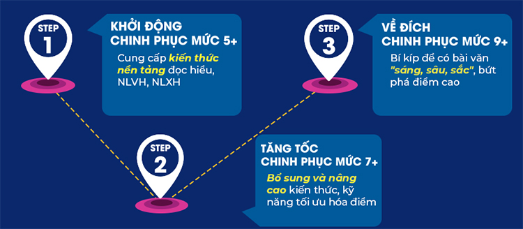 3 Step - Tiết Lộ Bí Quyết 3 Bước Đạt Điểm 8+ Ngữ Văn